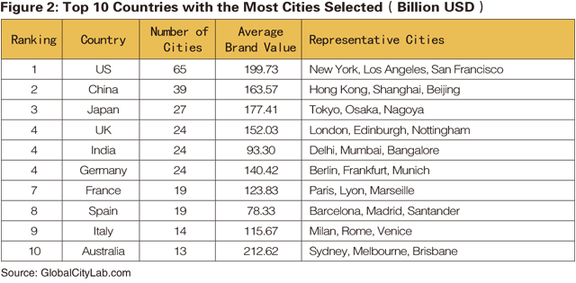 list of global cities by rank