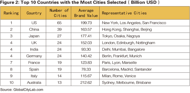 ranking of us cities and towns global topp 500 lightning