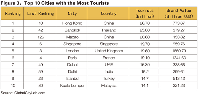 global city ranking pedia